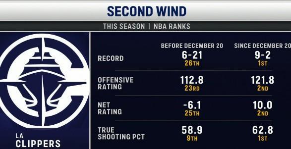 雷竞技app-势不可挡，自卢在快船6胜21负宣布“北伐”后，快船已10胜2负